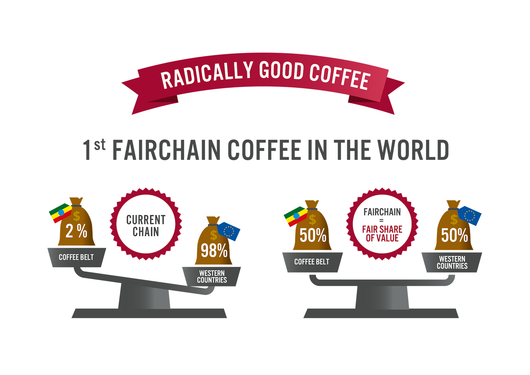 Weegschaal World vs FairChain