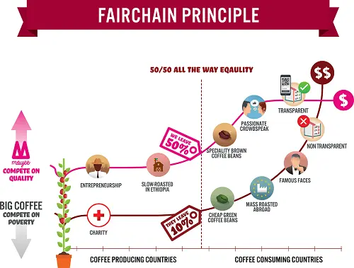 Fairchain_principle