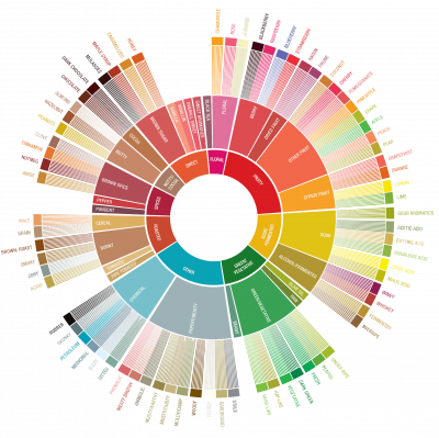 FLAVOR AROMA WHEEL